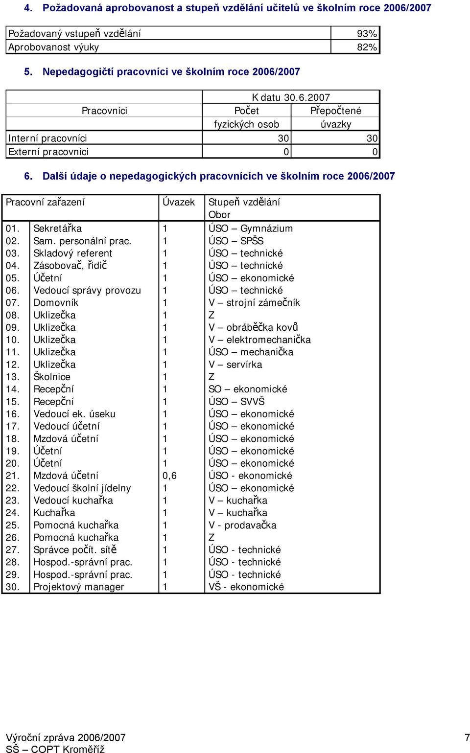 Skladový referent 1 ÚSO technické 04. Zásobovač, řidič 1 ÚSO technické 05. Účetní 1 ÚSO ekonomické 06. Vedoucí správy provozu 1 ÚSO technické 07. Domovník 1 V strojní zámečník 08. Uklizečka 1 Z 09.