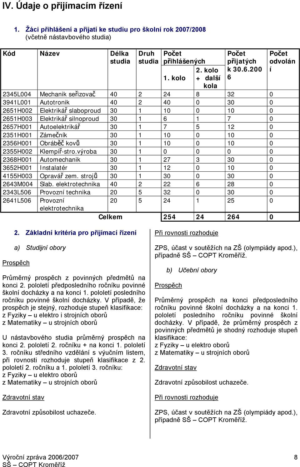 kolo + další kola 6 2345L004 Mechanik seřizovač 40 2 24 8 32 0 3941L001 Autotronik 40 2 40 0 30 0 2651H002 Elektrikář slaboproud 30 1 10 0 10 0 2651H003 Elektrikář silnoproud 30 1 6 1 7 0 2657H001