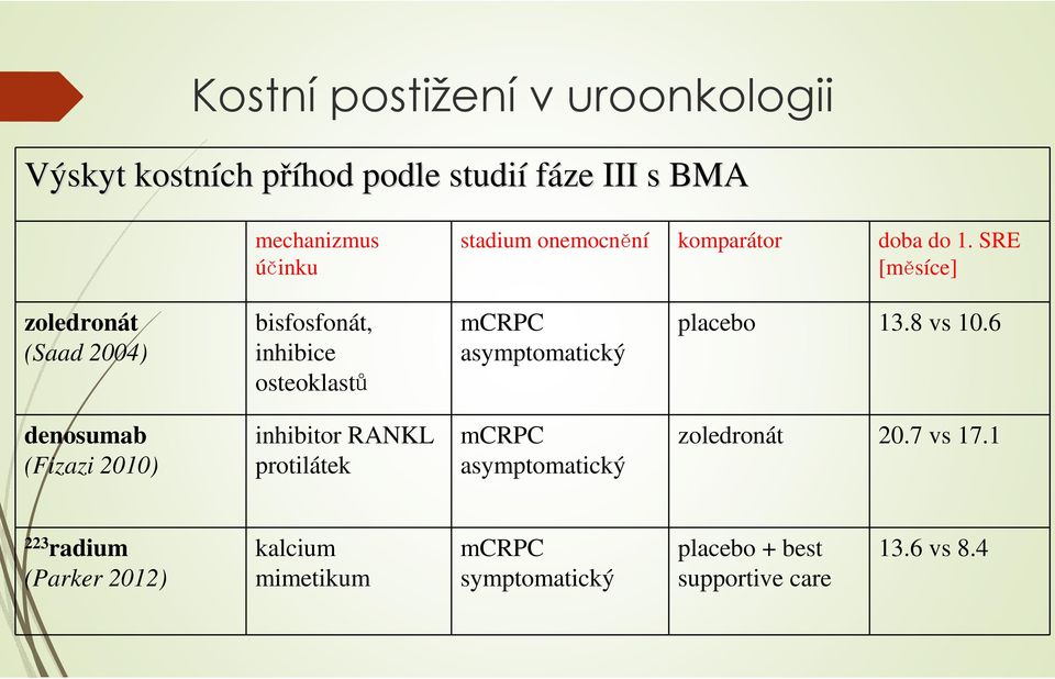 SRE [měsíce] zoledronát (Saad 2004) bisfosfonát, inhibice osteoklastů mcrpc asymptomatický placebo 13.8 vs 10.