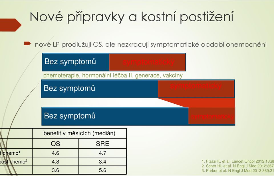 generace, vakcíny Bez symptomů symptomatický Bez symptomů symptomatický benefit v měsících (medián) OS SRE