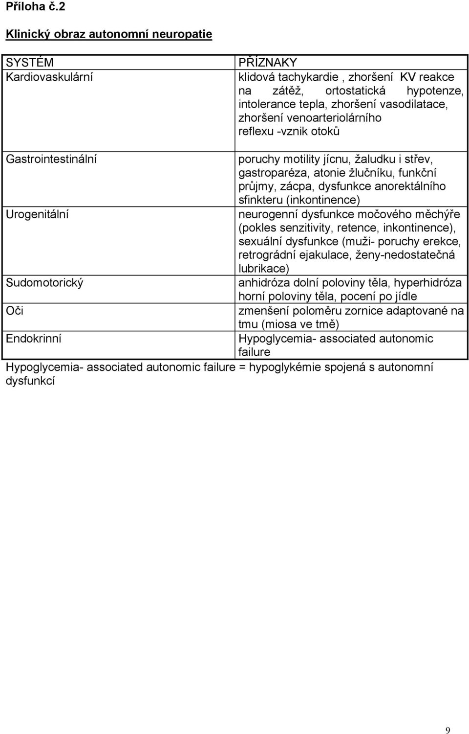 venoarteriolárního reflexu -vznik otoků Gastrointestinální poruchy motility jícnu, žaludku i střev, gastroparéza, atonie žlučníku, funkční průjmy, zácpa, dysfunkce anorektálního sfinkteru