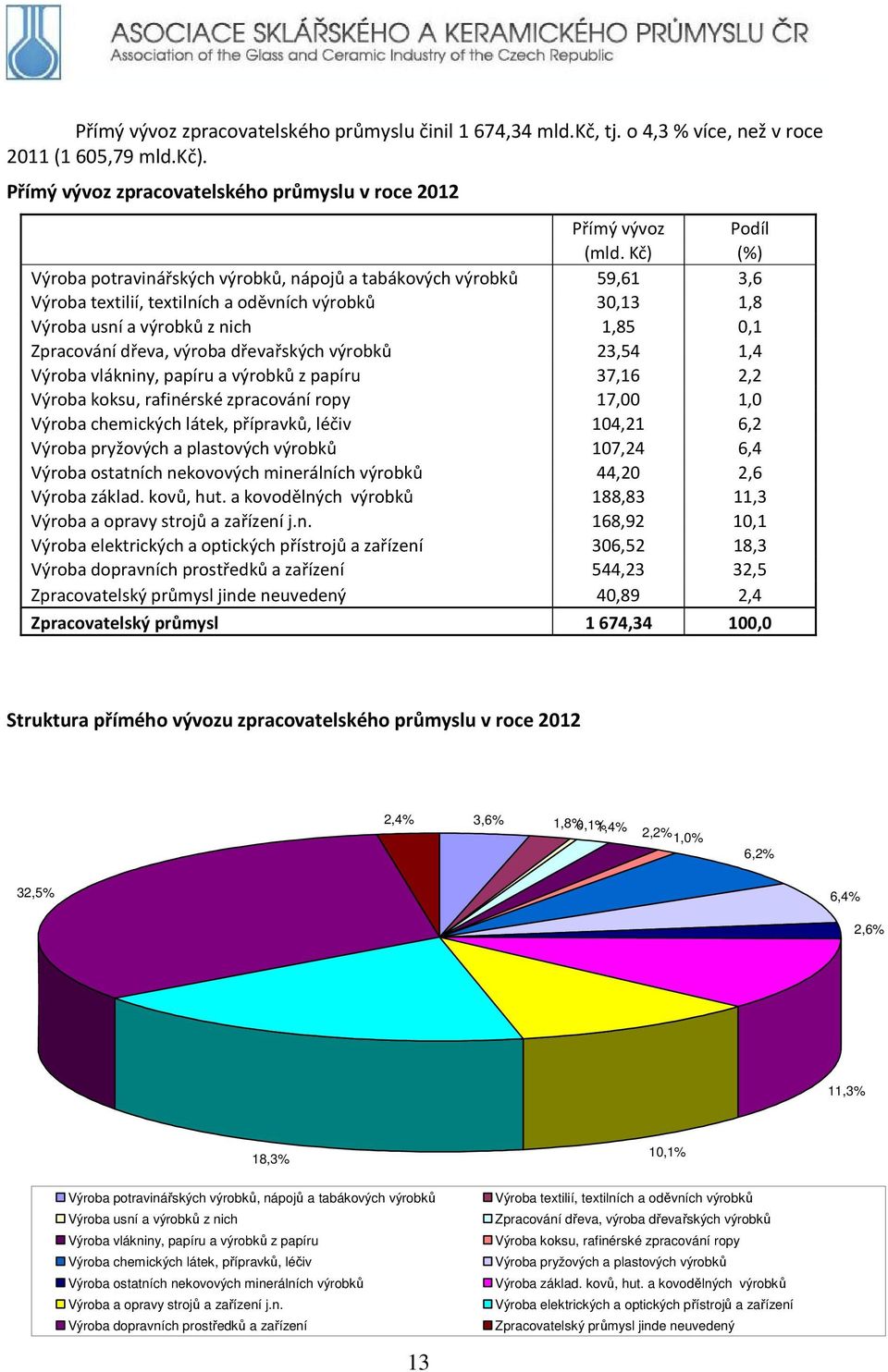 dřevařských výrobků 23,54 1,4 Výroba vlákniny, papíru a výrobků z papíru 37,16 2,2 Výroba koksu, rafinérské zpracování ropy 17,00 1,0 Výroba chemických látek, přípravků, léčiv 104,21 6,2 Výroba