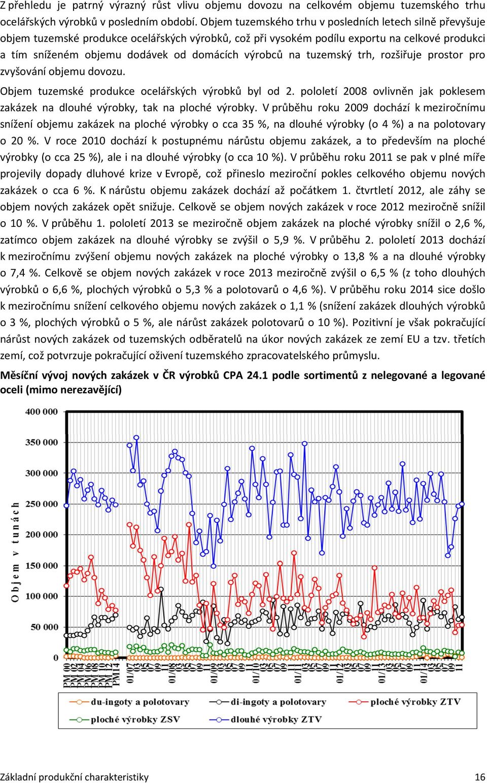 výrobců na tuzemský trh, rozšiřuje prostor pro zvyšování objemu dovozu. Objem tuzemské produkce ocelářských výrobků byl od 2.