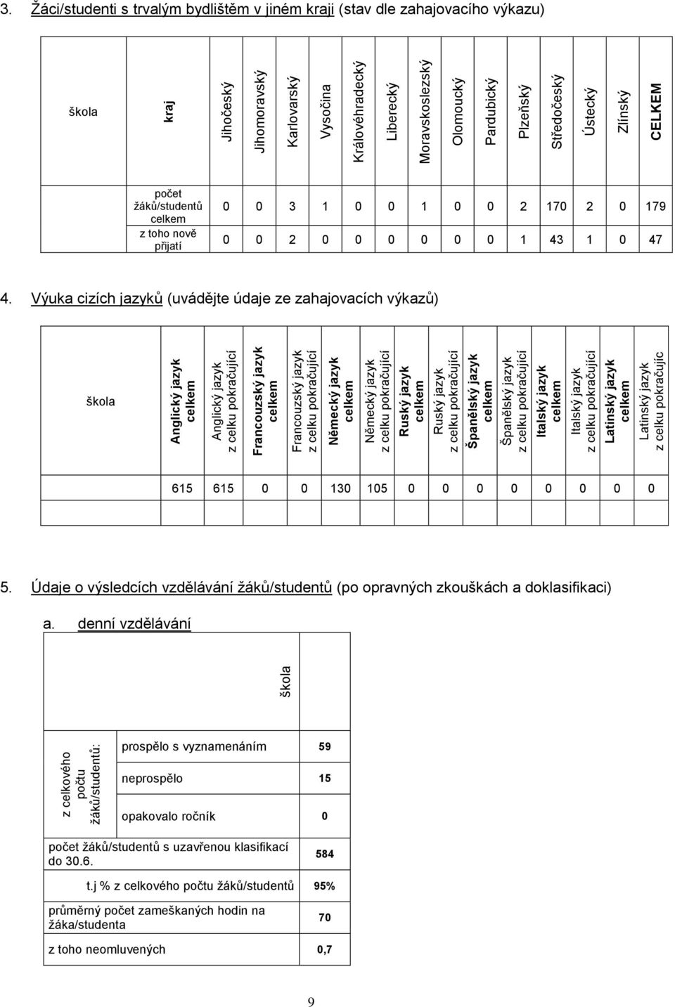 celkem Latinský jazyk z celku pokračujíc kraj Jihočeský Jihomoravský Karlovarský Vysočina Královéhradecký Liberecký Moravskoslezský Olomoucký Pardubický Plzeňský Středočeský Ústecký Zlínský CELKEM 3.
