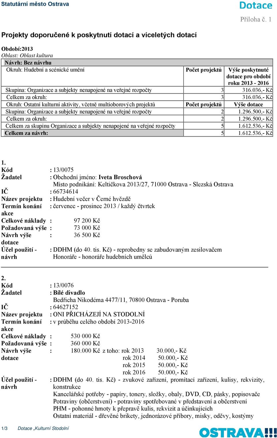 roku 2013-2016 Skupina: Organizace a subjekty nenapojené na veřejné rozpočty 3 316.036,- Kč Celkem za okruh: 3 316.