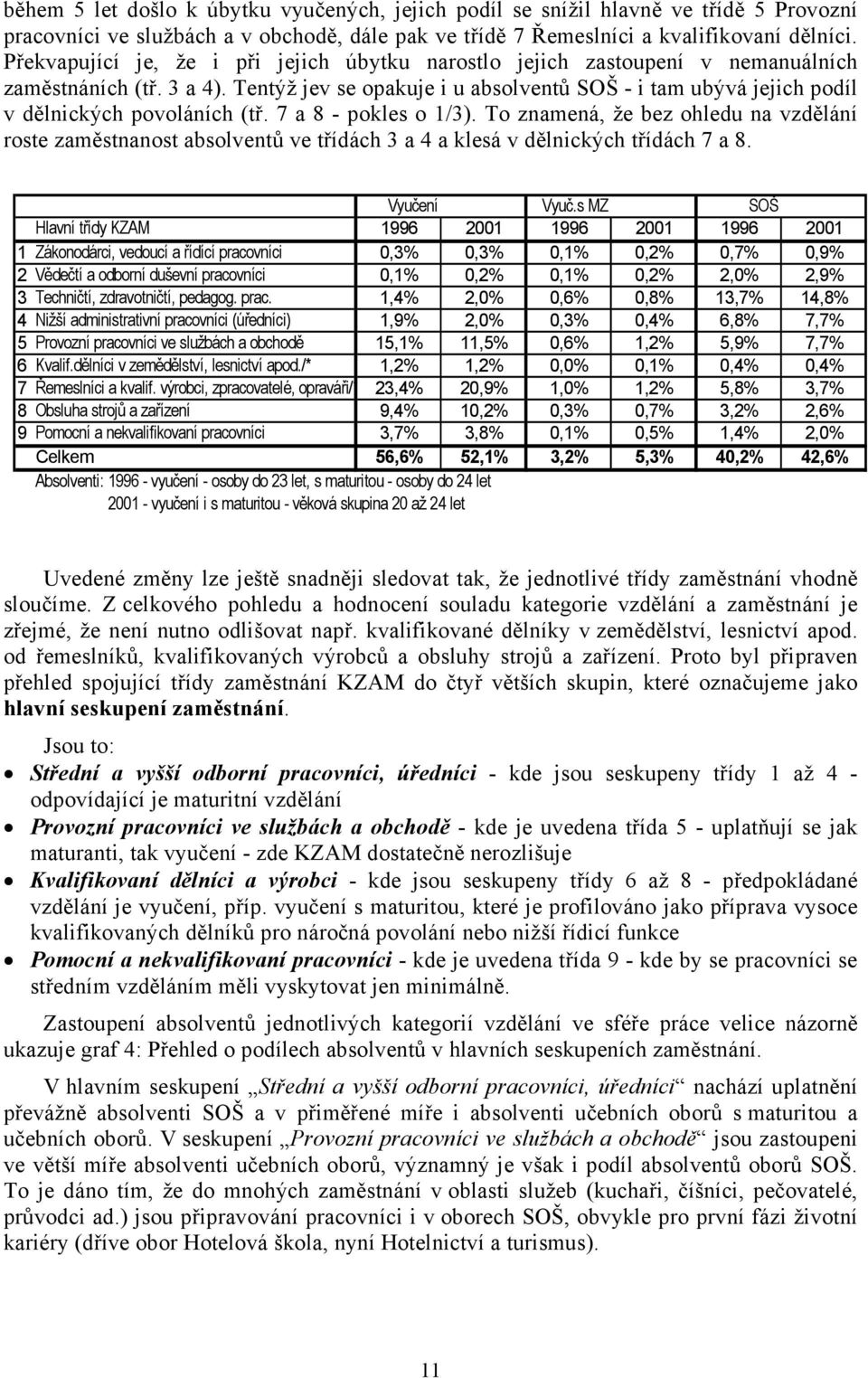 Tentýž jev se opakuje i u absolventů SOŠ - i tam ubývá jejich podíl v dělnických povoláních (tř. 7 a 8 - pokles o 1/3).