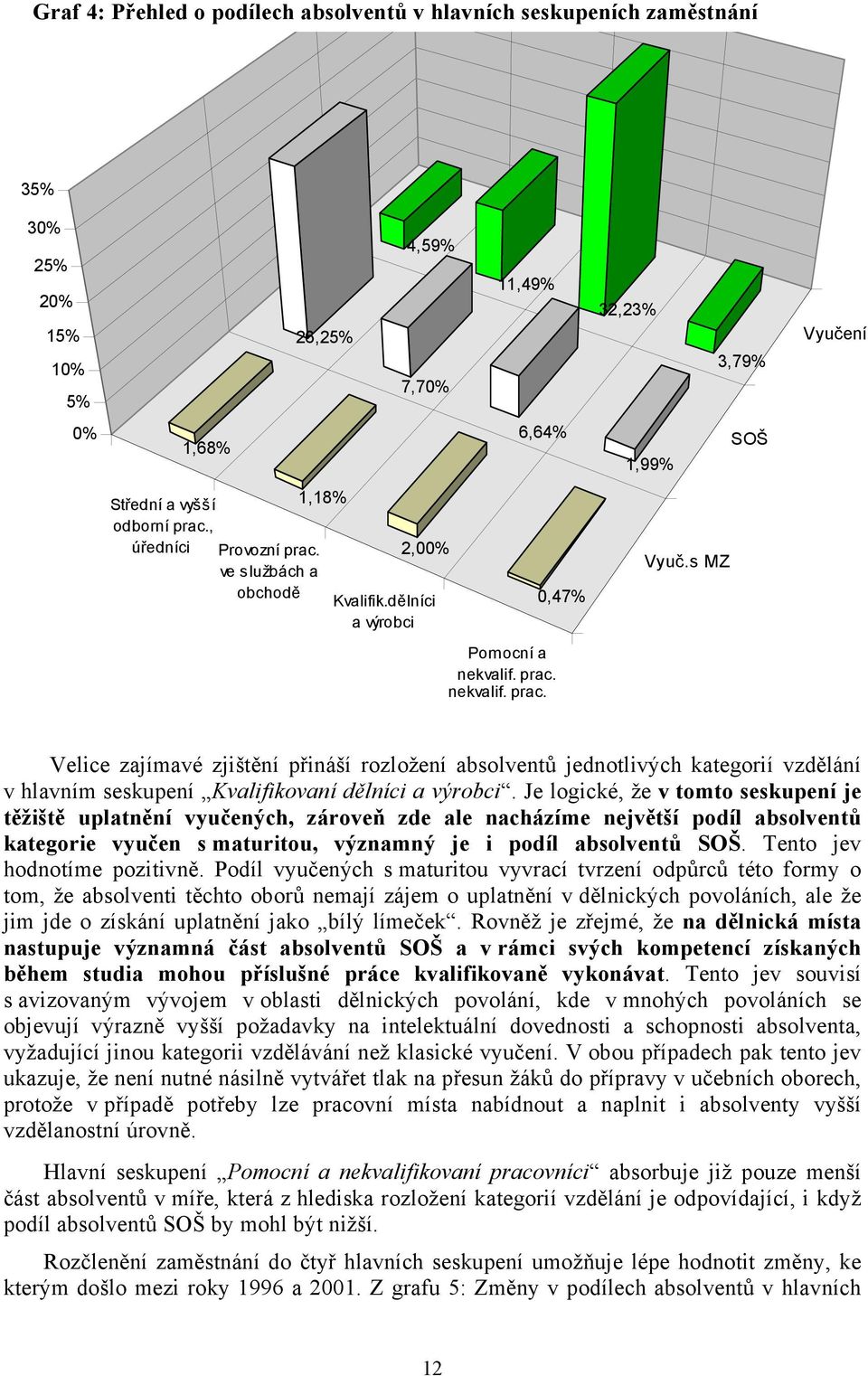 a 2,00% ve službách obchoděa Kvalifik.dělníci 0,47% obchodě Kvalifik.dělníci 0,47% a výrobci a výrobci Pomocní a nekvalif. Pomocní prac. a nekvalif. prac. 1,99% 1,99% Vyuč.s MZ Vyuč.