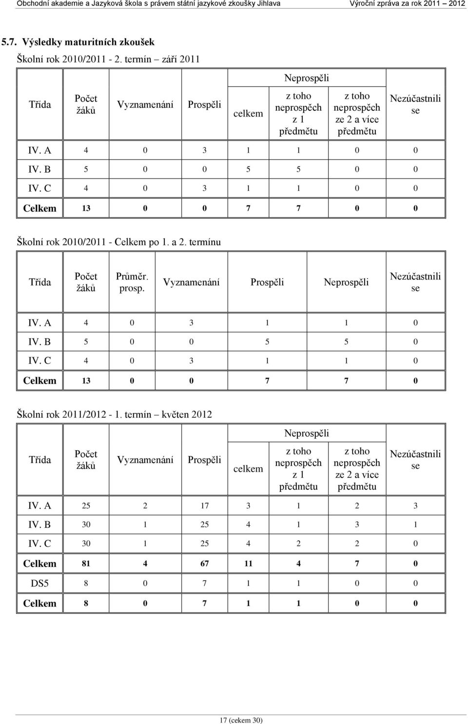 B 5 0 0 5 5 0 0 IV. C 4 0 3 1 1 0 0 Celkem 13 0 0 7 7 0 0 Školní rok 2010/2011 - Celkem po 1. a 2. termínu Třída Počet žáků Průměr. prosp. Vyznamenání Prospěli Neprospěli Nezúčastnili se IV.