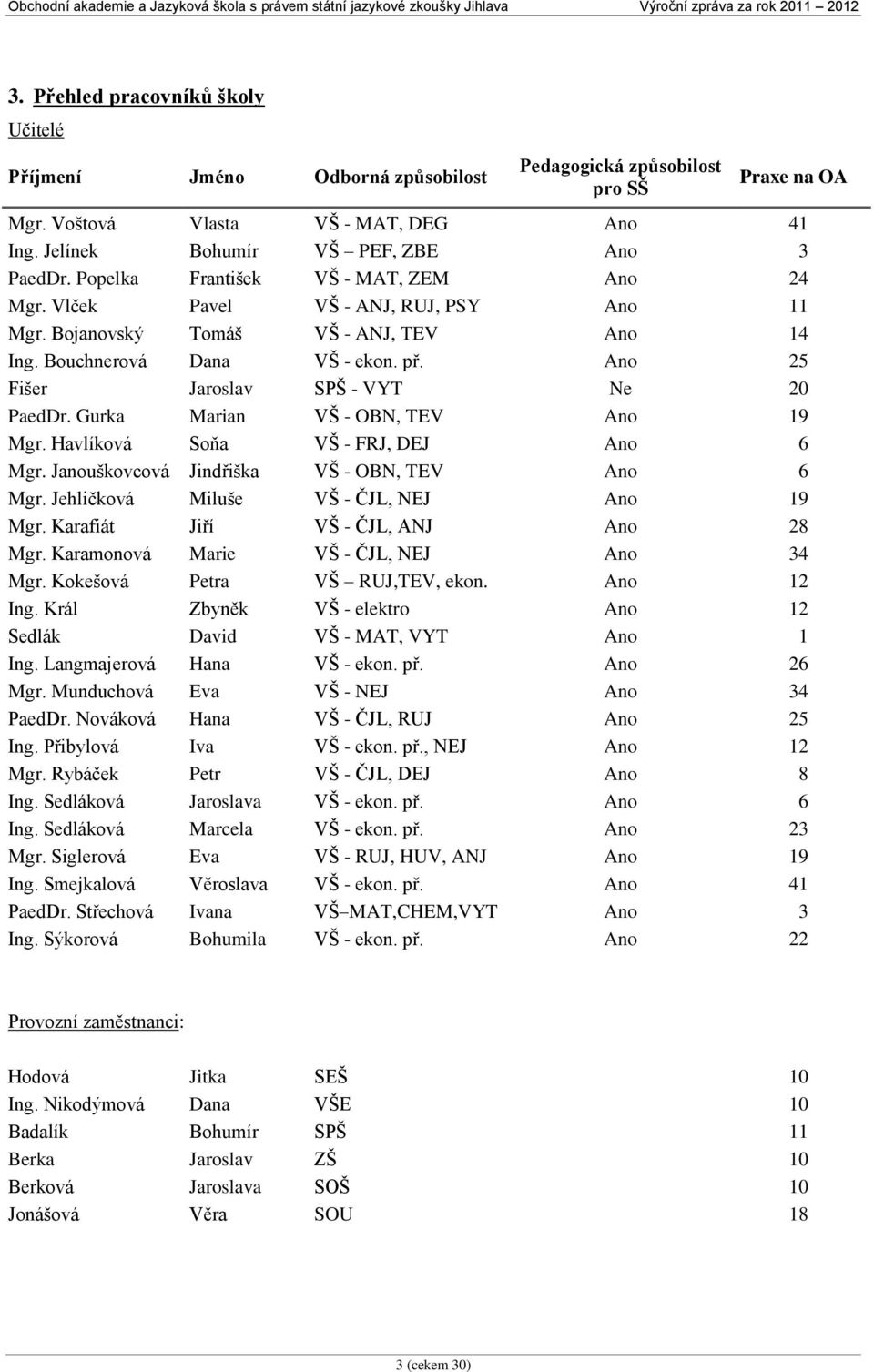 př. Ano 25 Fišer Jaroslav SPŠ - VYT Ne 20 PaedDr. Gurka Marian VŠ - OBN, TEV Ano 19 Mgr. Havlíková Soňa VŠ - FRJ, DEJ Ano 6 Mgr. Janouškovcová Jindřiška VŠ - OBN, TEV Ano 6 Mgr.