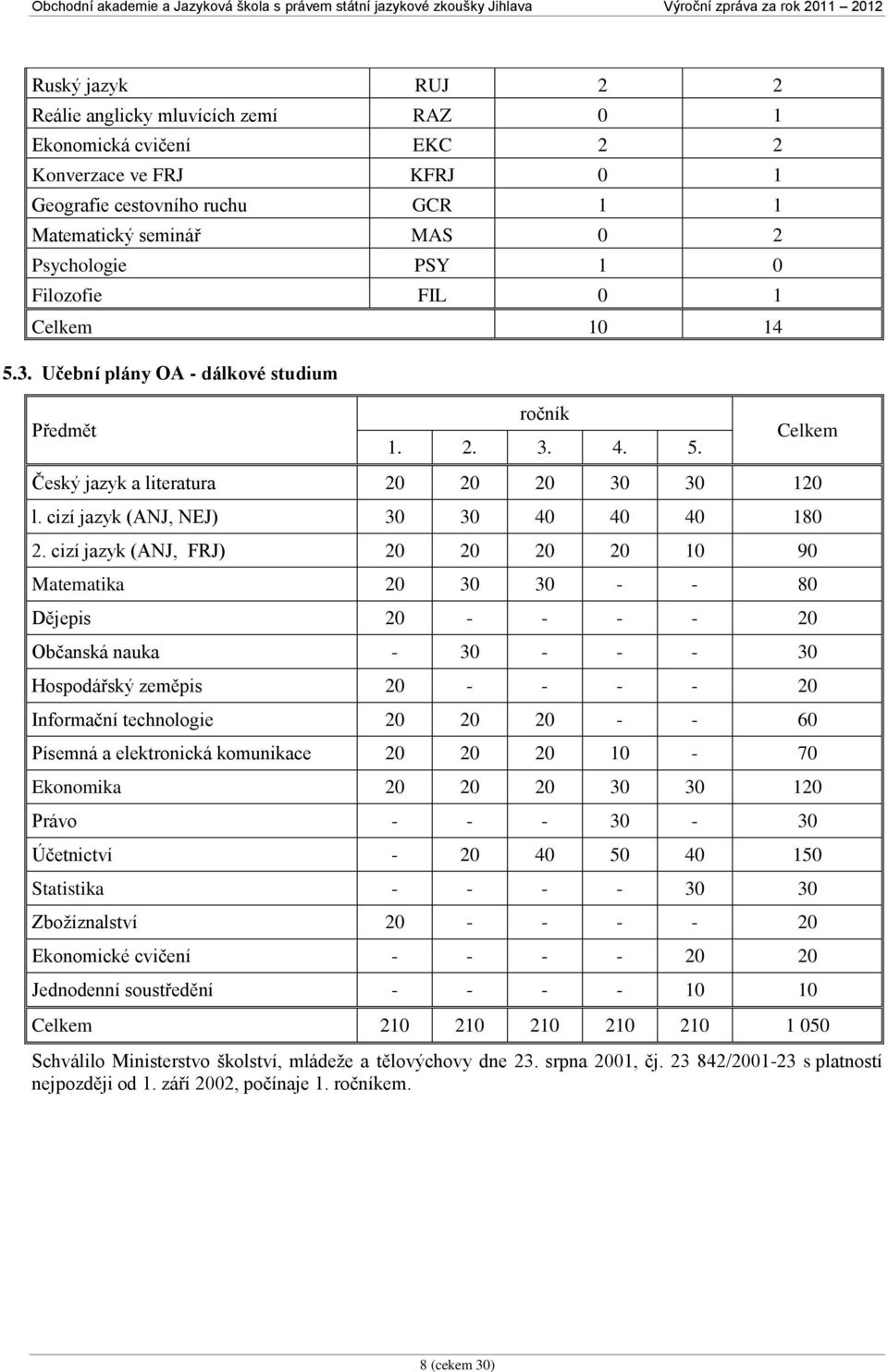 cizí jazyk (ANJ, FRJ) 20 20 20 20 10 90 Matematika 20 30 30 - - 80 Dějepis 20 - - - - 20 Občanská nauka - 30 - - - 30 Hospodářský zeměpis 20 - - - - 20 Informační technologie 20 20 20 - - 60 Písemná