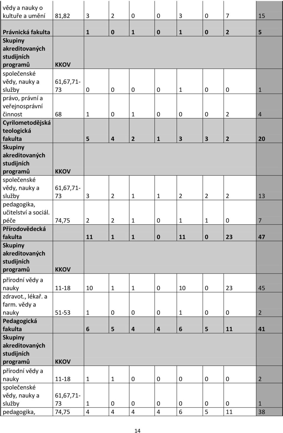 61,67,71-73 3 2 1 1 2 2 2 13 pedagogika, učitelství a sociál.