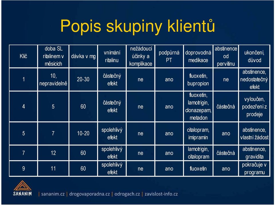 částečná ukončení, důvod abstinence, nedostatečný efekt vyloučen, podezření z prodeje 5 7 10-20 spolehlivý efekt ne ano citalopram, imipramin ano abstinence,