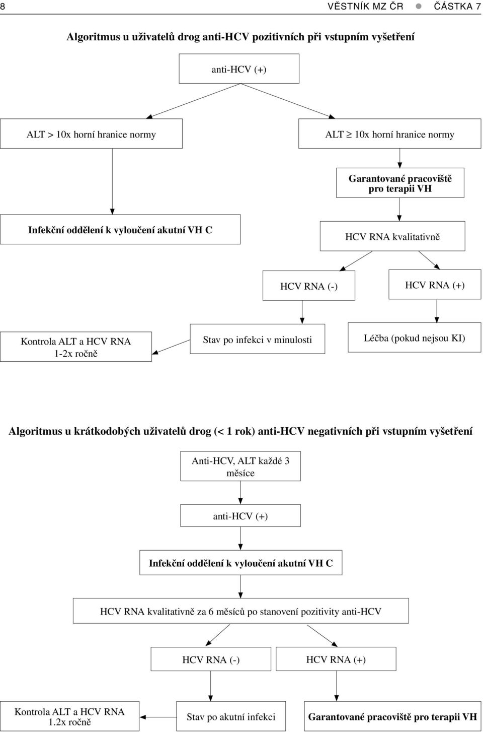 (pokud nejsou KI) Algoritmus u krátkodobých uživatelů drog (< 1 rok) anti-hcv negativních při vstupním vyšetření Anti-HCV, ALT každé 3 měsíce anti-hcv (+) Infekční oddělení k vyloučení