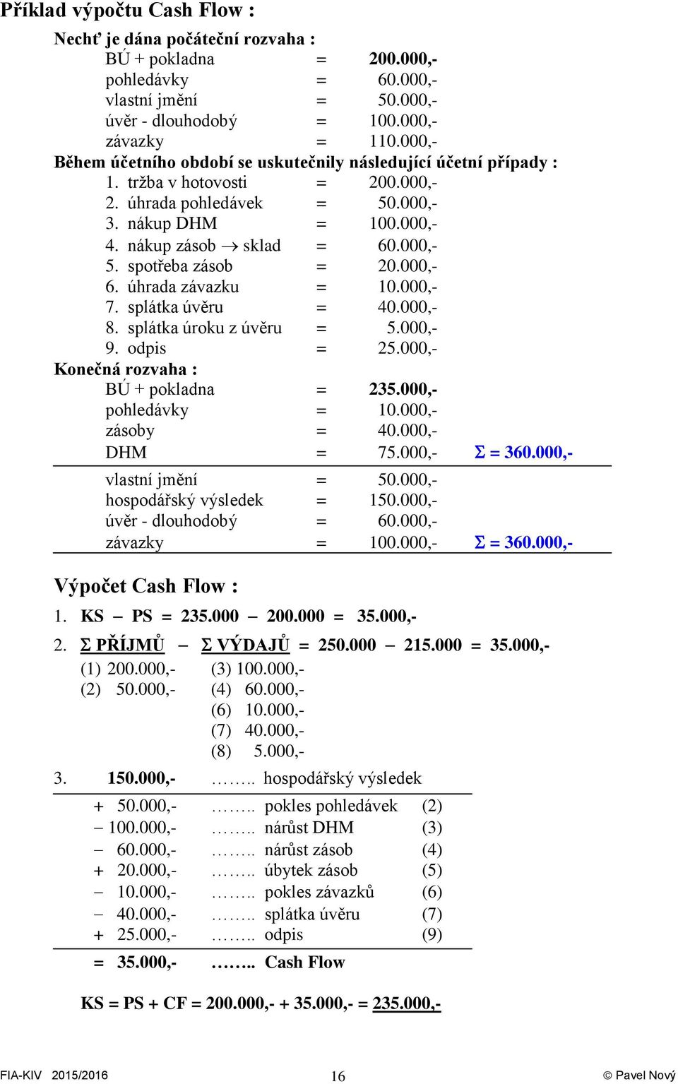 spotřeba zásob = 20.000,- 6. úhrada závazku = 10.000,- 7. splátka úvěru = 40.000,- 8. splátka úroku z úvěru = 5.000,- 9. odpis = 25.000,- Konečná rozvaha : BÚ + pokladna = 235.000,- pohledávky = 10.