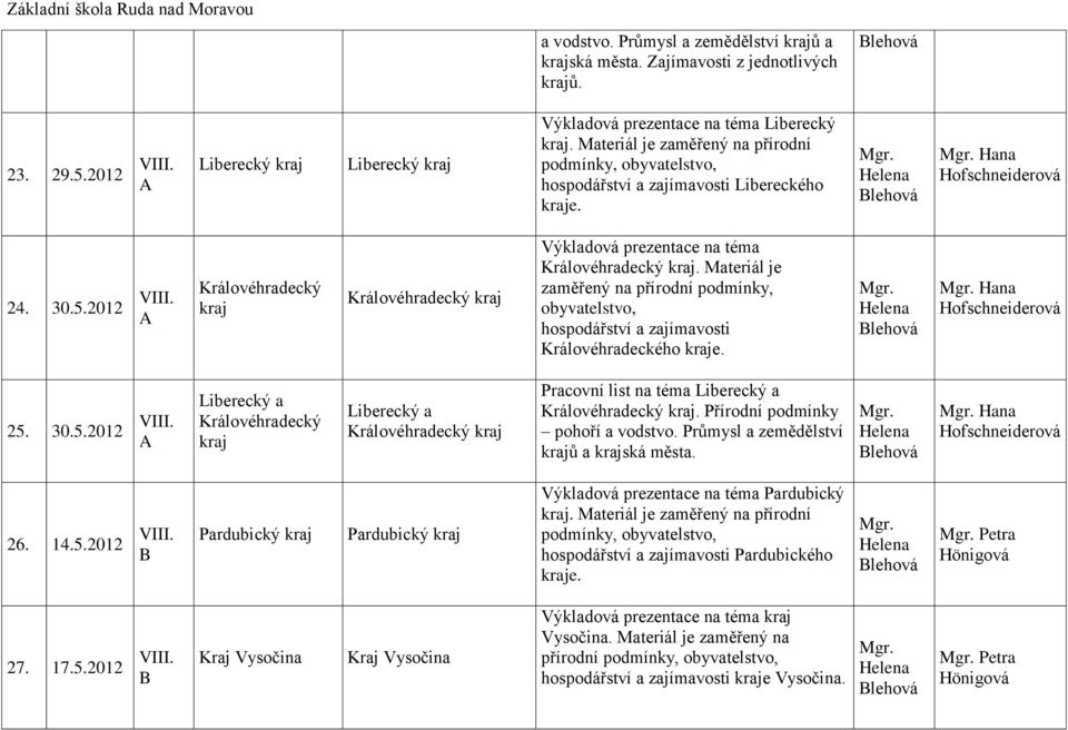 30.5.2012 Liberecký a Královéhradecký Liberecký a Královéhradecký Pracovní list na téma Liberecký a Královéhradecký. Přírodní podmínky pohoří a vodstvo. Průmysl a zemědělství ů a ská města.