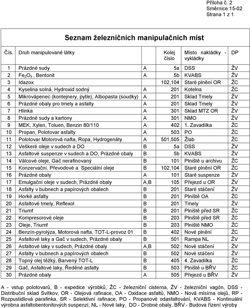 4 Kyselina solná, Hydroxid sodný A 201 Kotelna ŽC 5 Mikrovápenec (kontejnery, pytle), Albopasta (soudky) A 201 Sklad Tmely ŽV 6 Prázdné obaly pro tmely a asfalty A 201 Sklad Tmely ŽV 7 Hlinka A 301