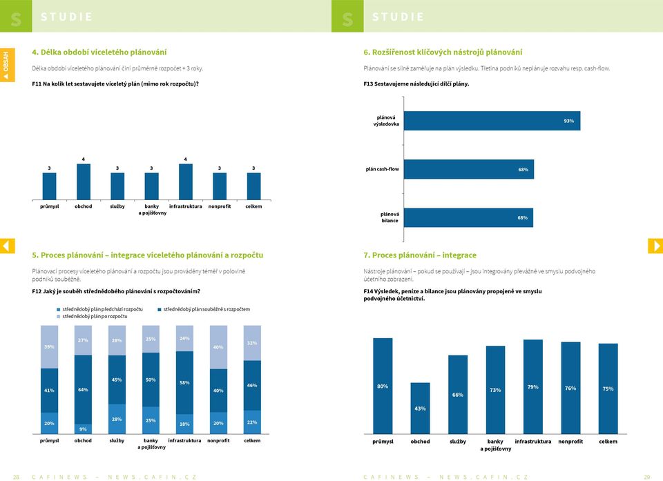 plánová výsledovka 93% 4 4 3 3 3 3 3 plán cash-flow 68% průmysl obchod služby banky infrastruktura nonprofit celkem plánová bilance 68% 5. Proces plánování integrace víceletého plánování a rozpočtu 7.