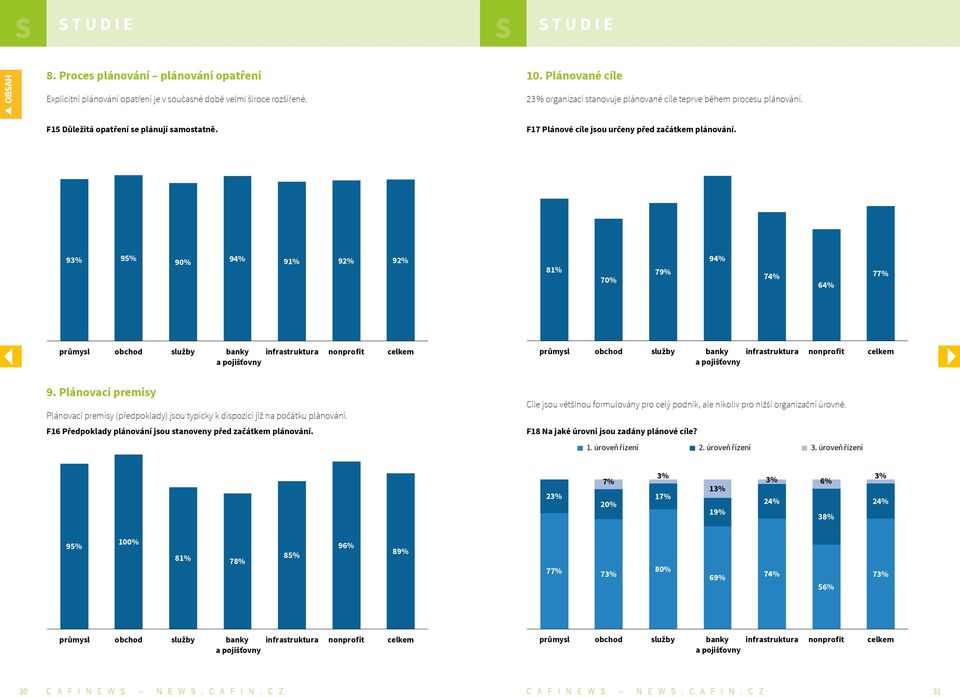 93% 95% 90% 94% 91% 92% 92% 81% 70% 79% 94% 74% 64% 77% průmysl obchod služby banky infrastruktura nonprofit celkem průmysl obchod služby banky infrastruktura nonprofit celkem 9.