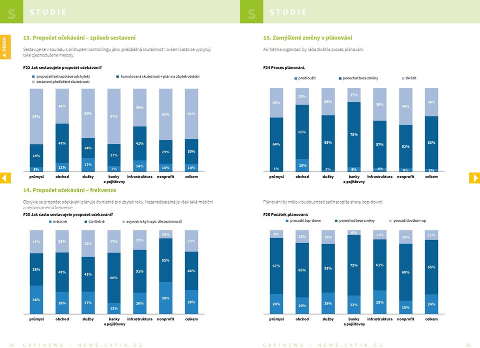 Asi třetina organizací by ráda zkrátila proces plánování. F22 Jak sestavujete propočet očekávání? F24 Proces plánování.