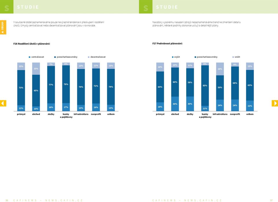 F26 Rozdělení úkolů v plánování: F27 Podrobnost plánování: centralizovat ponechat beze změny decentralizovat zvýšit ponechat beze změny snížit 15% 25% 7% 6% 13% 12% 13% 18% 10% 12% 6% 26% 8% 15% 73%