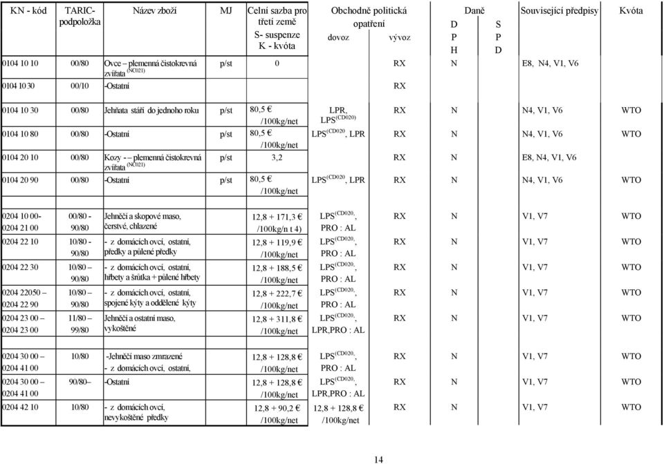 /100kg/net LPR, RX N N4, V1, V6 WTO LPS (CD020) LPS (CD020, LPR RX N N4, V1, V6 WTO p/st 3,2 RX N E8, N4, V1, V6 0104 20 10 00/80 Kozy plemenná čistokrevná zvířata (NC021) 0104 20 90 00/80 Ostatní