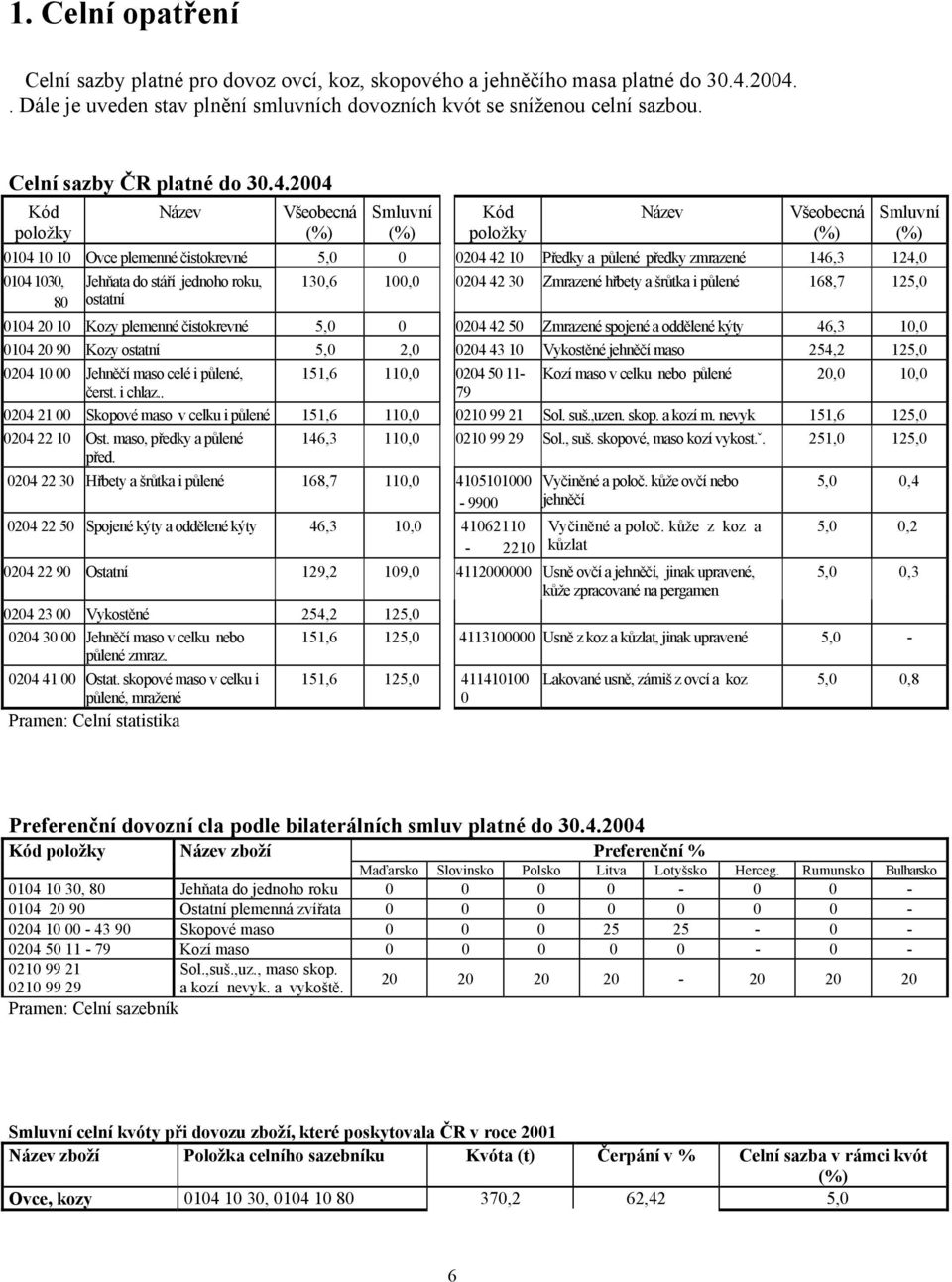 2004 Kód položky Název Všeobecná (%) Smluvní (%) Kód položky Název Všeobecná (%) Smluvní (%) 0104 10 10 Ovce plemenné čistokrevné 5,0 0 0204 42 10 Předky a půlené předky zmrazené 146,3 124,0 0104