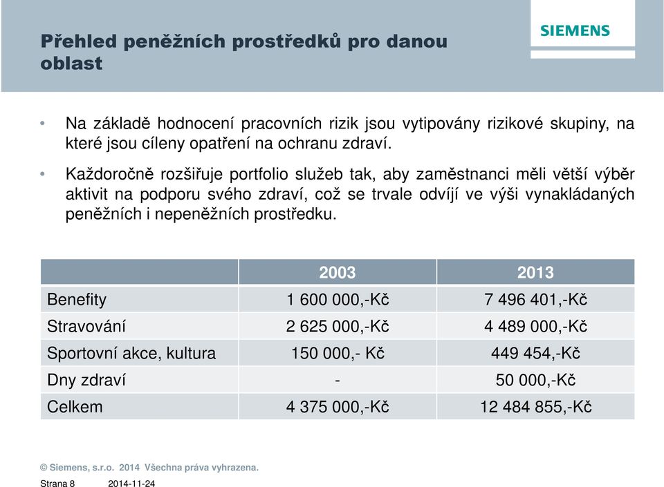 Každoročně rozšiřuje portfolio služeb tak, aby zaměstnanci měli větší výběr aktivit na podporu svého zdraví, což se trvale odvíjí ve výši