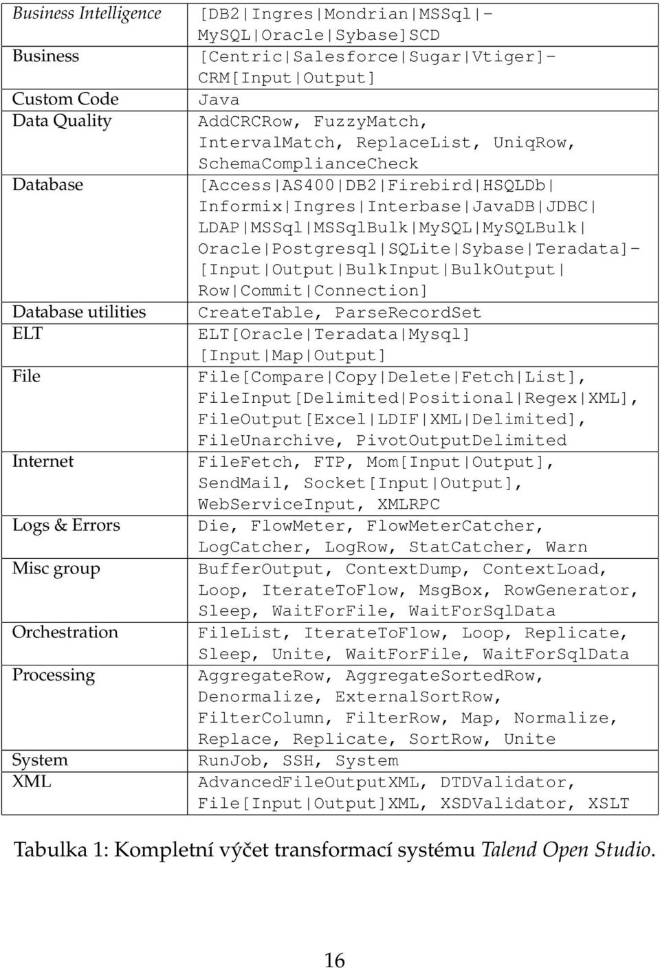 Informix Ingres Interbase JavaDB JDBC LDAP MSSql MSSqlBulk MySQL MySQLBulk Oracle Postgresql SQLite Sybase Teradata]- [Input Output BulkInput BulkOutput Row Commit Connection] CreateTable,