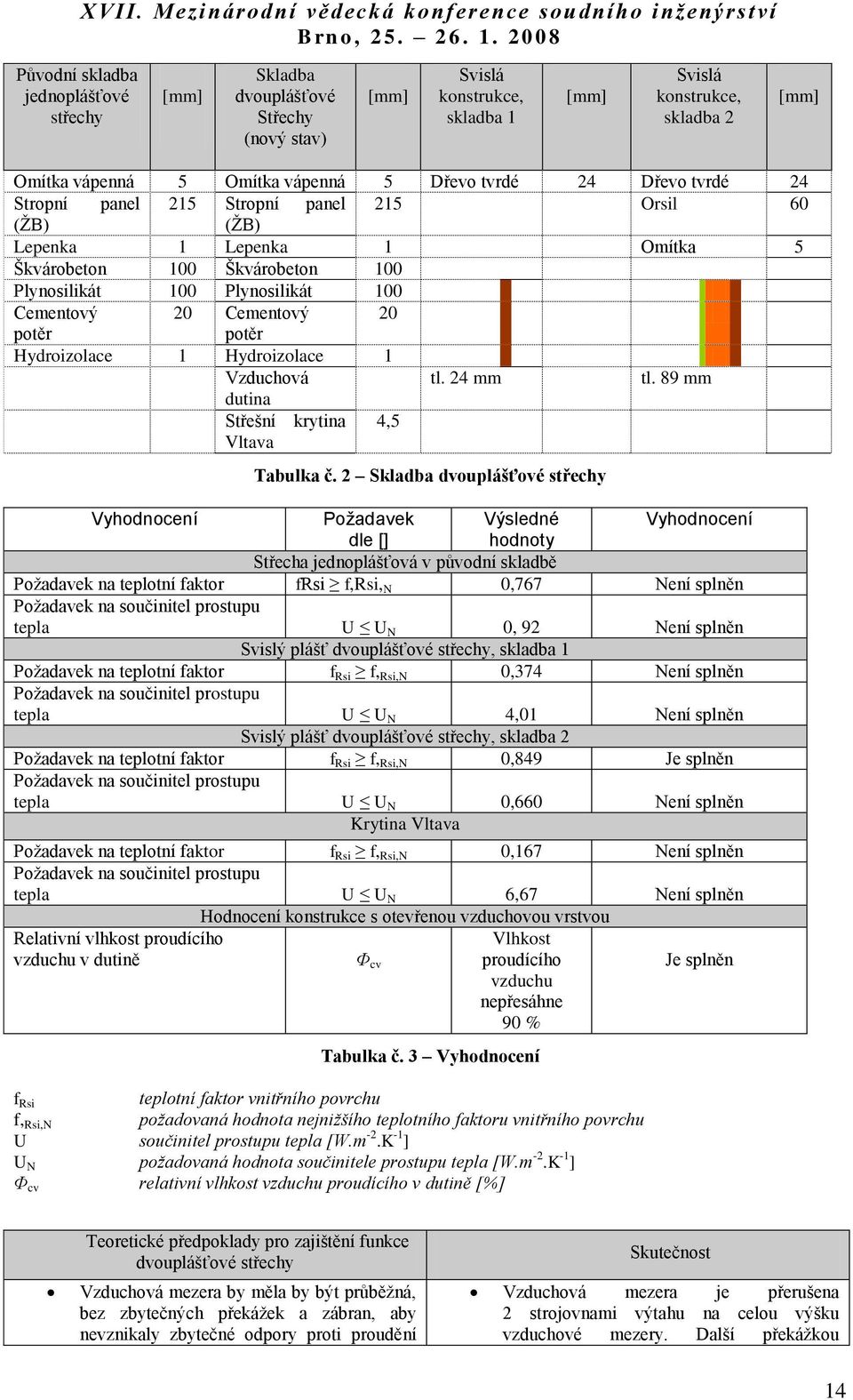 potěr potěr Hydroizolace 1 Hydroizolace 1 Vzduchová tl. 24 mm tl. 89 mm dutina Střešní krytina 4,5 Vltava Tabulka č.