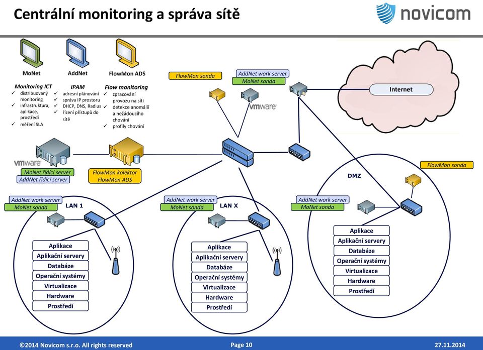 řídící server FlowMon kolektor FlowMon ADS DMZ FlowMon sonda AddNet work server AddNet work server AddNet work server MoNet sonda LAN 1 MoNet sonda LAN X MoNet sonda Aplikace Aplikační servery