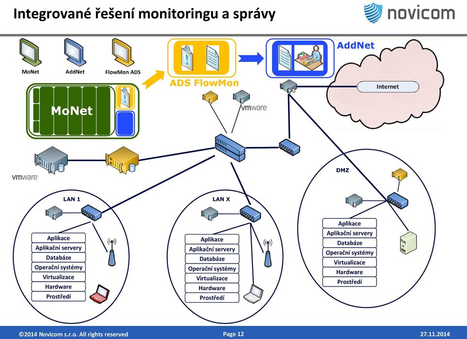 servery Databáze Operační systémy Virtualizace Hardware Prostředí Aplikace Aplikační servery