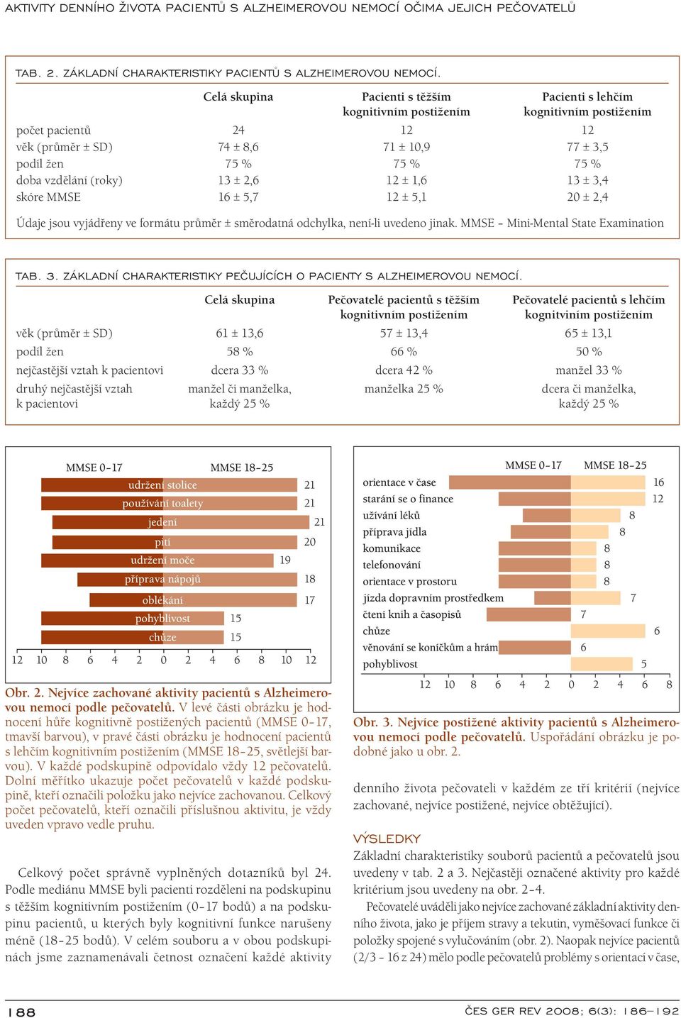 vzdělání (roky) 13 ± 2,6 12 ± 1,6 13 ± 3,4 skóre MMSE 16 ± 5,7 12 ± 5,1 20 ± 2,4 Údaje jsou vyjádřeny ve formátu průměr ± směrodatná odchylka, není-li uvedeno jinak.