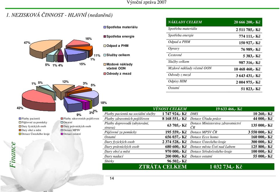 NÁKLADY CELKEM Spotřeba materiálu Spotřeba energie Odpad a PHM Opravy Cestovné Služby celkem Mzdové náklady včetně OON Odvody z mezd Odpisy HIM Ostatní 20 666 200,- Kč 2 511 785,- Kč 774 111,- Kč 150