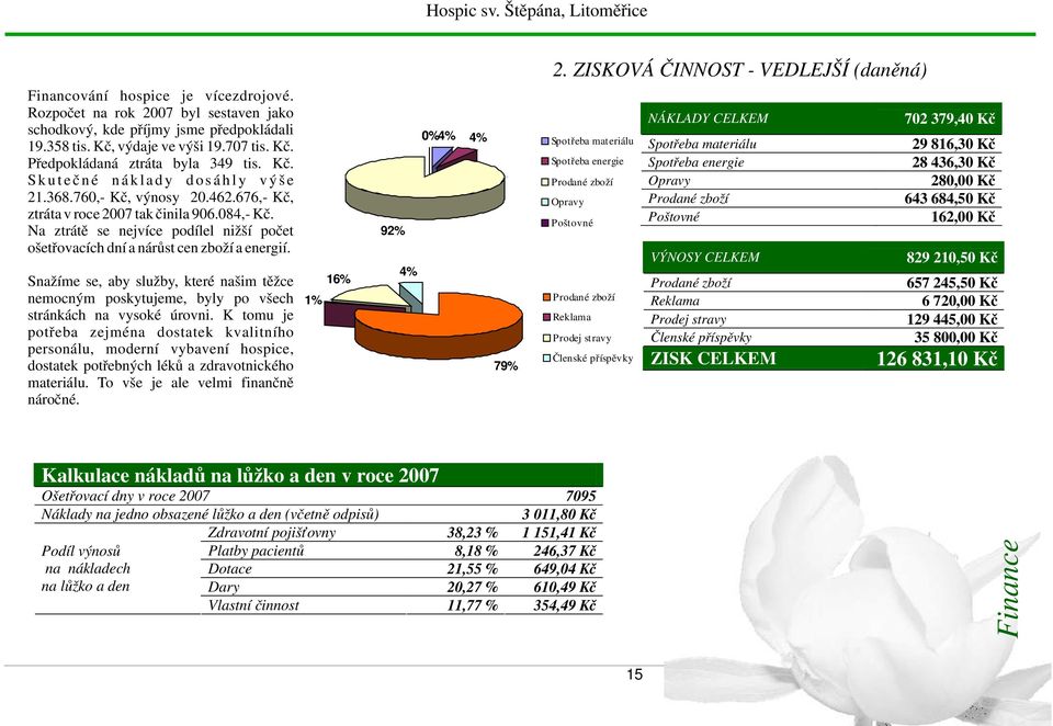 Na ztrátě se nejvíce podílel nižší počet ošetřovacích dní a nárůst cen zboží a energií. Snažíme se, aby služby, které našim těžce nemocným poskytujeme, byly po všech stránkách na vysoké úrovni.