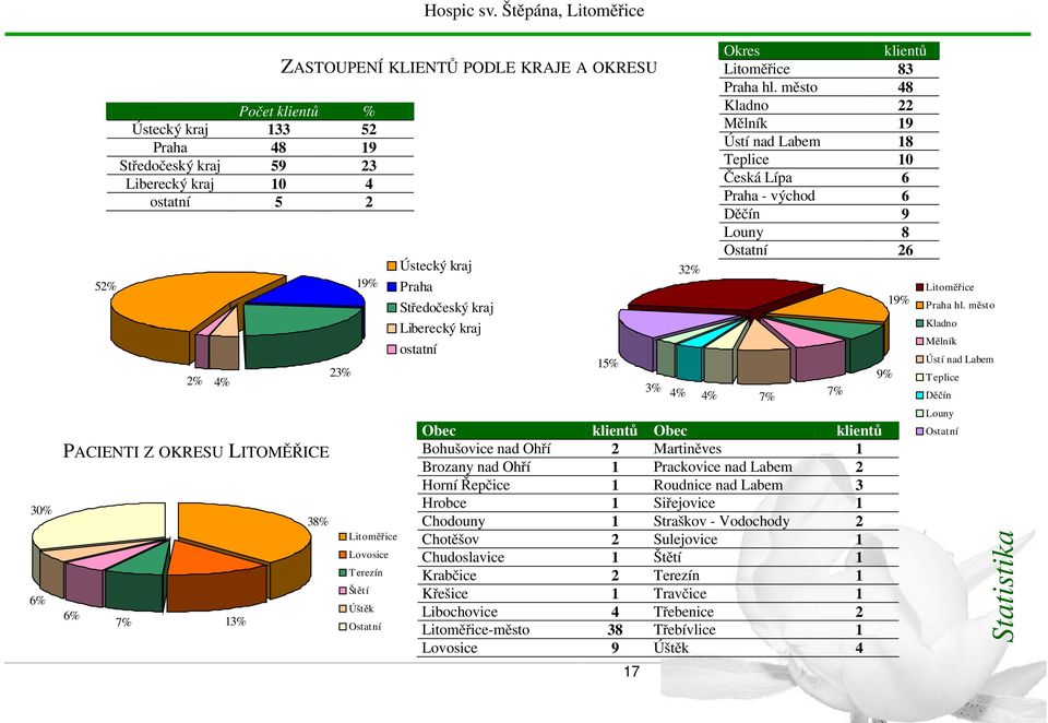 KLIENTŮ PODLE KRAJE A OKRESU 38% 23% Litoměřice Lovosice Terezín Štětí Úštěk Ostatní Ústecký kraj Praha Středočeský kraj Liberecký kraj ostatní 15% 3% 32% 4% 4% Okres klientů Litoměřice 83 Praha hl.