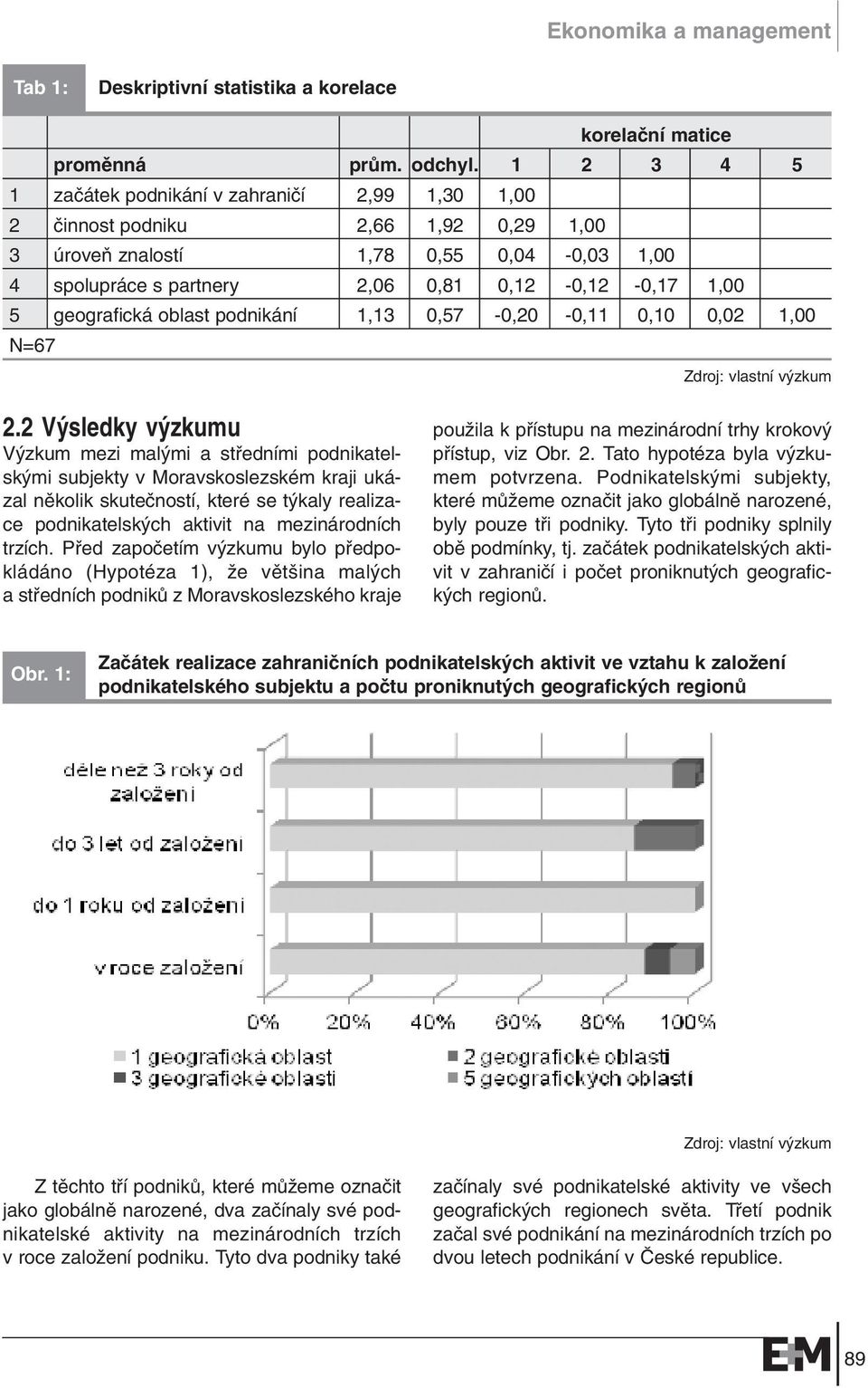 geografická oblast podnikání 1,13 0,57-0,20-0,11 0,10 0,02 1,00 N=67 Zdroj: vlastní v zkum 2.