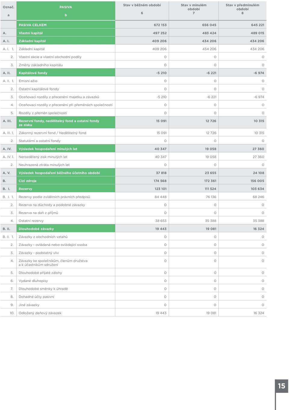 Kapitálové fondy -5 210-6 221-6 974 A. II. 1. Emisní ažio 0 0 0 2. Ostatní kapitálové fondy 0 0 0 3. Oceňovací rozdíly z přecenění majetku a závazků -5 210-6 221-6 974 4.