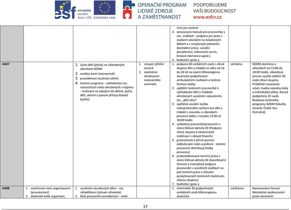 využívání nácvikových dílen - soc. rehabilitace (záznam uživatele) 2. Klub pracovního poradenství - vznik 1. vstupní zjištění úrovně 2. závěrečné zhodnocení motivačního semináře nimi pro terénní 4.