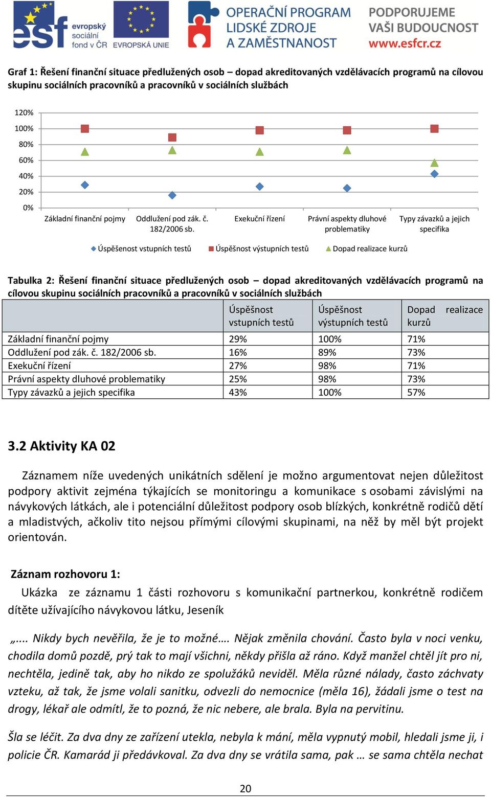 Exekuční řízení Právní aspekty dluhové problematiky Typy závazků a jejich specifika Úspěšenost vstupních testů Úspěšnost výstupních testů Dopad realizace kurzů Tabulka 2: Řešení finanční situace