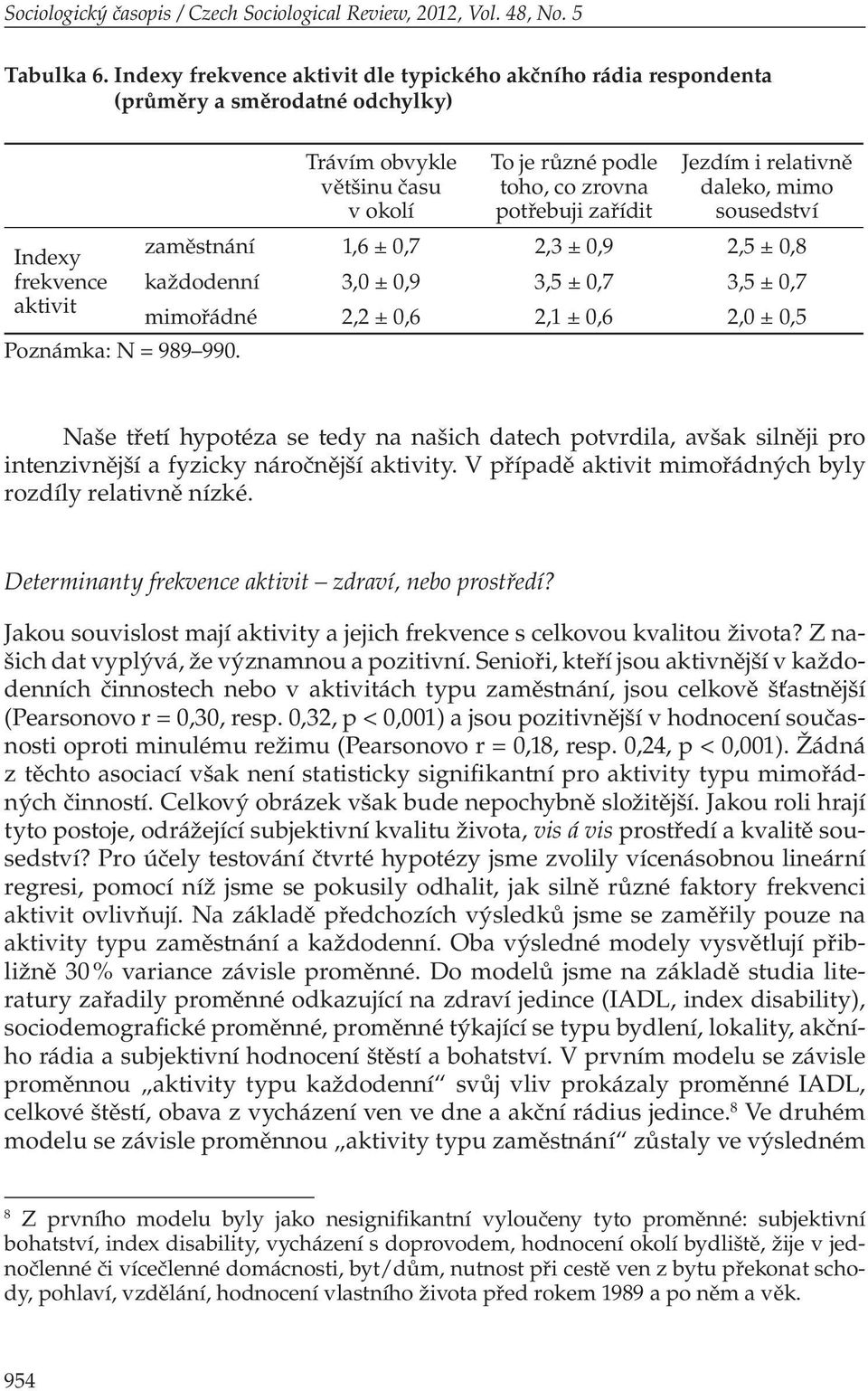 relativně daleko, mimo sousedství Indexy zaměstnání 1,6 ± 0,7 2,3 ± 0,9 2,5 ± 0,8 frekvence každodenní 3,0 ± 0,9 3,5 ± 0,7 3,5 ± 0,7 aktivit mimořádné 2,2 ± 0,6 2,1 ± 0,6 2,0 ± 0,5 Poznámka: N = 989