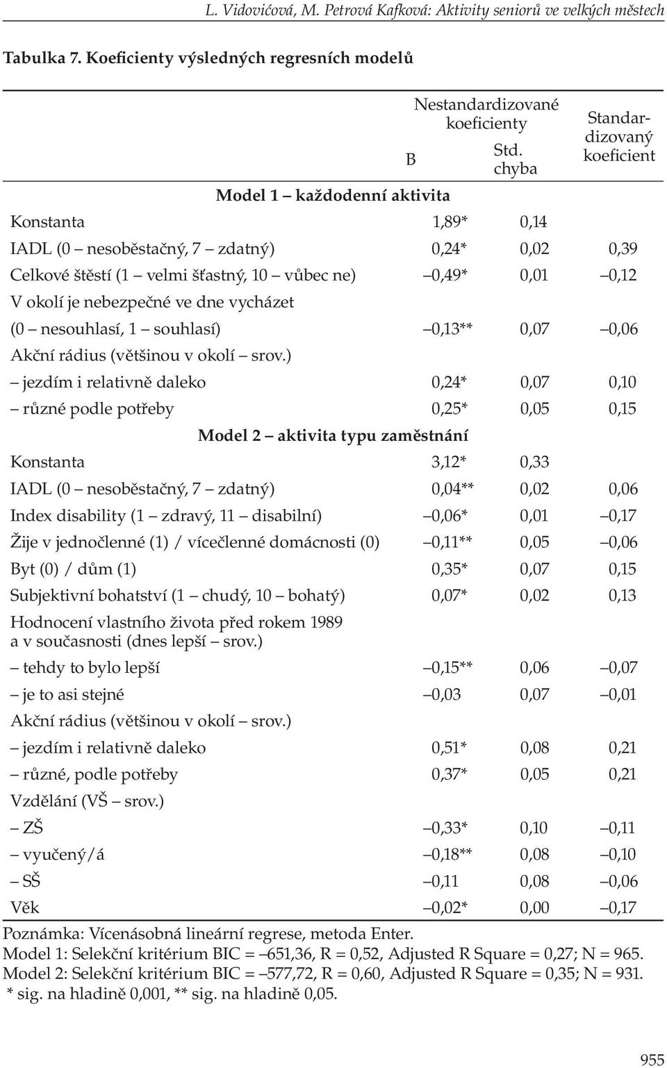 ve dne vycházet (0 nesouhlasí, 1 souhlasí) 0,13** 0,07 0,06 Akční rádius (většinou v okolí srov.