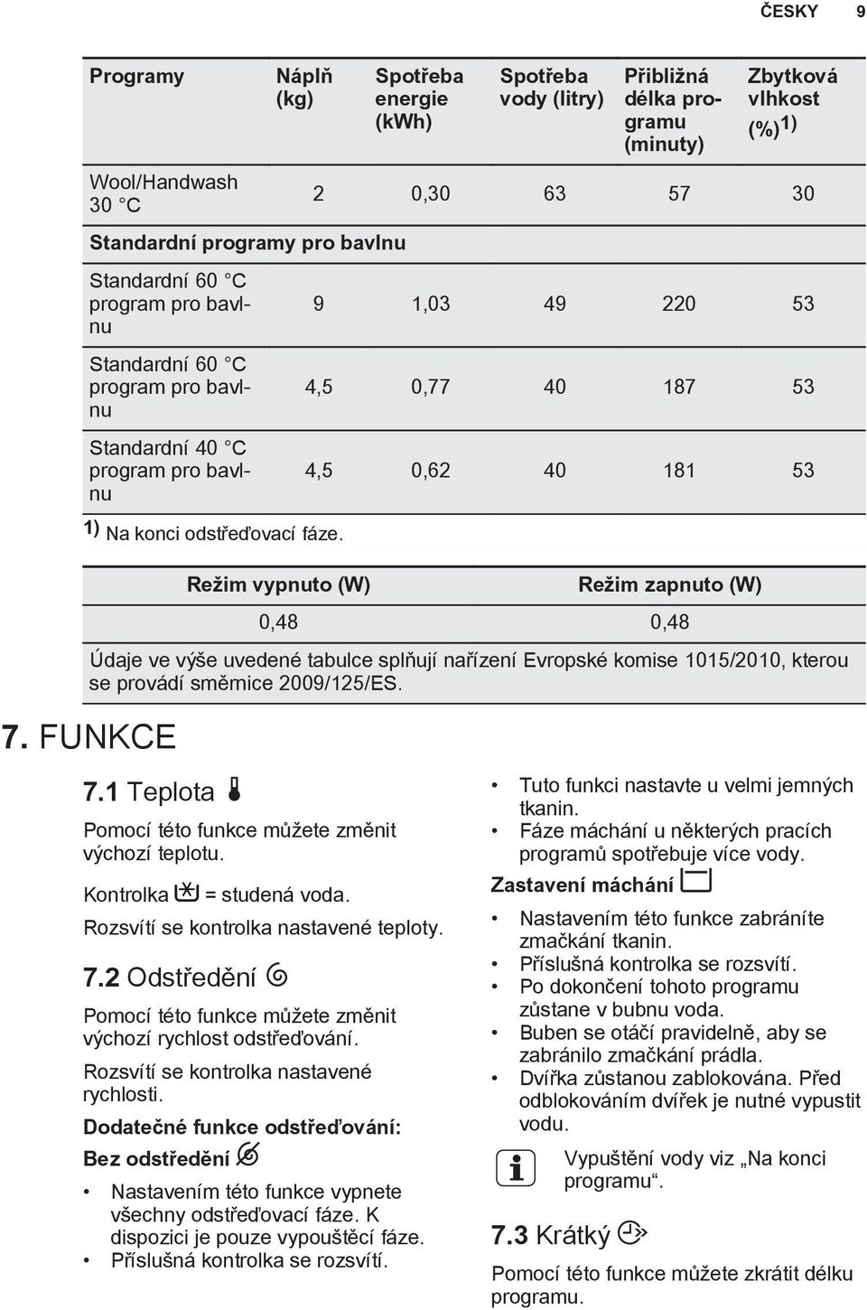 Spotřeba energie (kwh) Spotřeba vody (litry) Přibližná délka programu (minuty) Zbytková vlhkost (%) 1) 2 0,30 63 57 30 9 1,03 49 220 53 4,5 0,77 40 187 53 4,5 0,62 40 181 53 Režim vypnuto (W) Režim