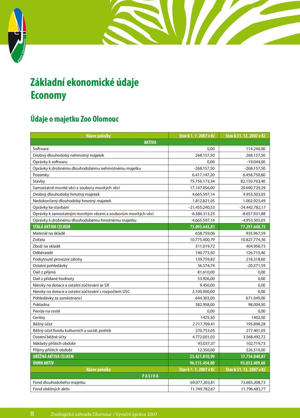 763,40 Samostatné movité věci a soubory movitých věcí 17.147.056,00 20.690.729,29 Drobný dlouhodobý hmotný majetek 4.665.597,14 4.953.503,05 Nedokončený dlouhodobý hmotný majetek 1.812.821,05 1.002.