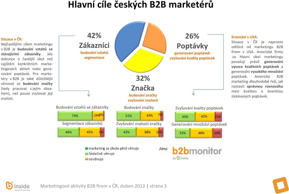 Pro marketéry v B2B je také důležitější věnovat se budování značky (tedy pracovat s jejím obsahem), než pouze zvyšovat její znalost.