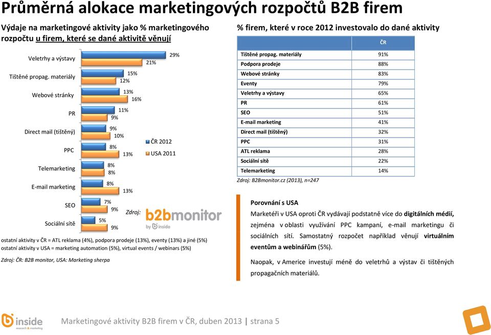 materiály Webové stránky PR Direct mail (tištěný) PPC Telemarketing E-mail marketing SEO Sociální sítě 5% ostatní aktivity v ČR = ATL reklama (4%), podpora prodeje (), eventy () a jiné (5%) ostatní