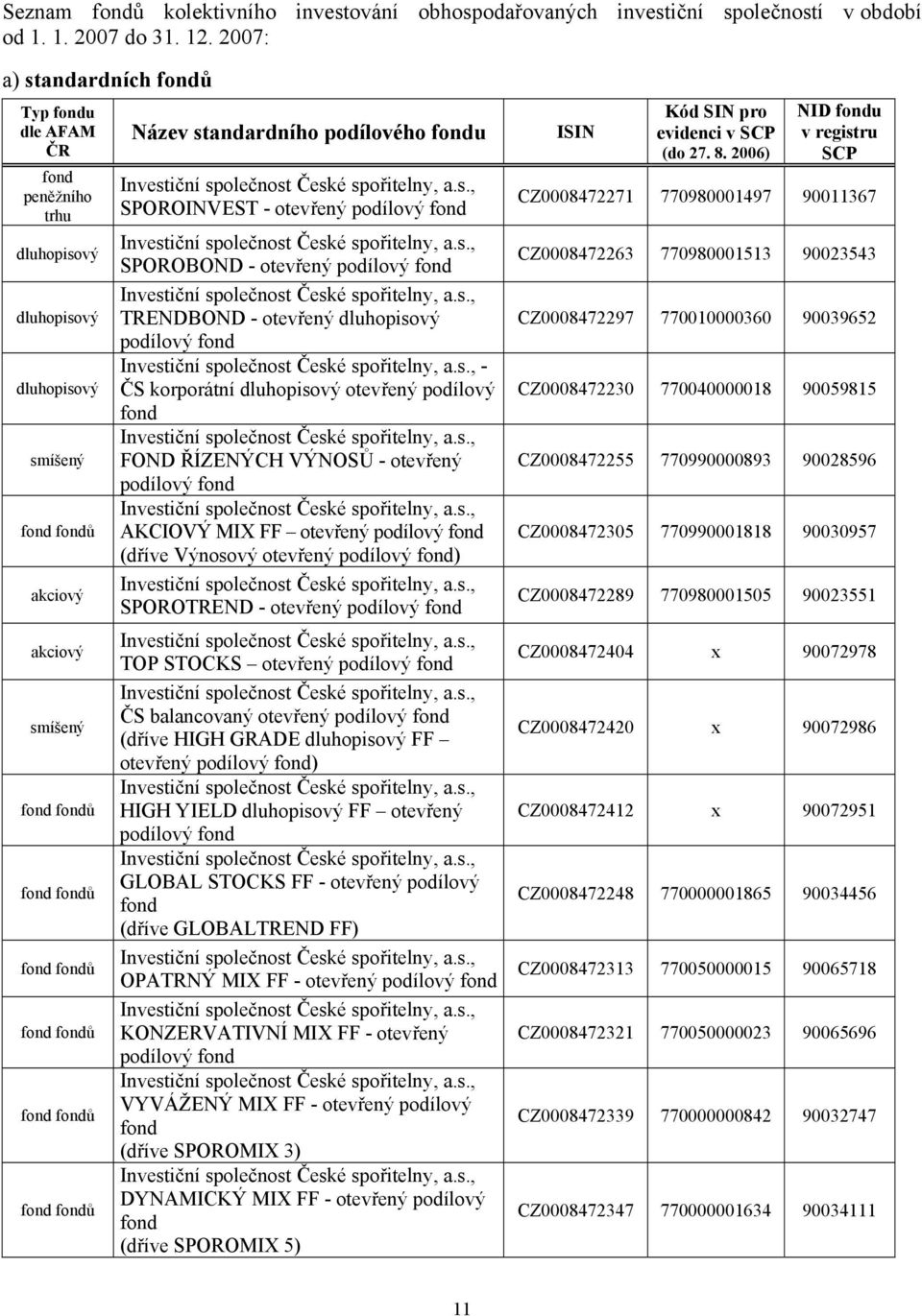 fondů fond fondů Název standardního podílového fondu Investiční společnost České spořitelny, a.s., SPOROINVEST - otevřený podílový fond Investiční společnost České spořitelny, a.s., SPOROBOND - otevřený podílový fond Investiční společnost České spořitelny, a.