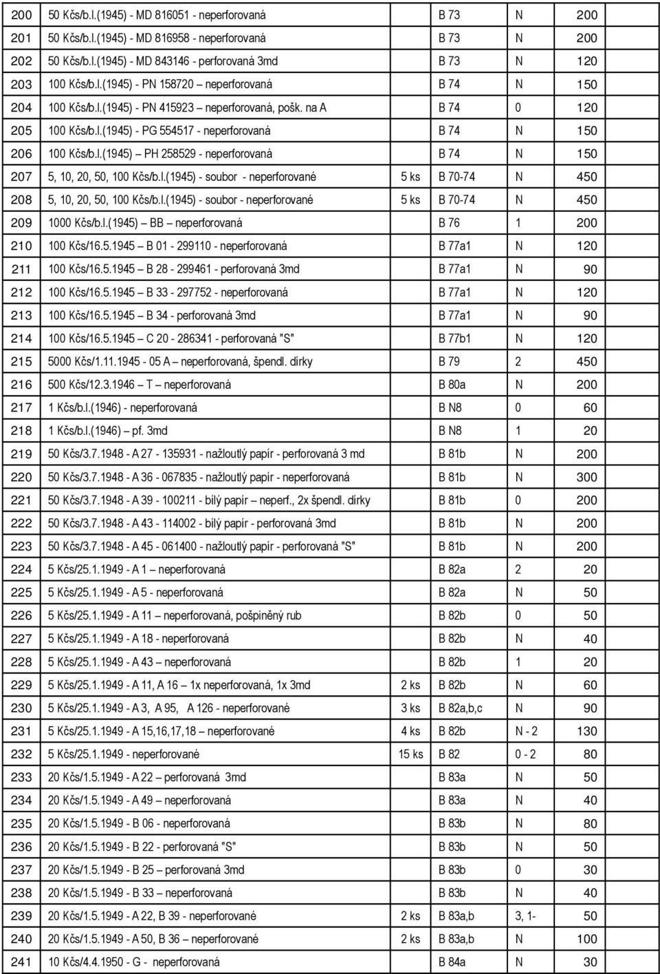 l.(1945) - soubor - neperforované 5 ks B 70-74 N 450 208 5, 10, 20, 50, 100 Kčs/b.l.(1945) - soubor - neperforované 5 ks B 70-74 N 450 209 1000 Kčs/b.l.(1945) BB neperforovaná B 76 1 200 210 100 Kčs/16.
