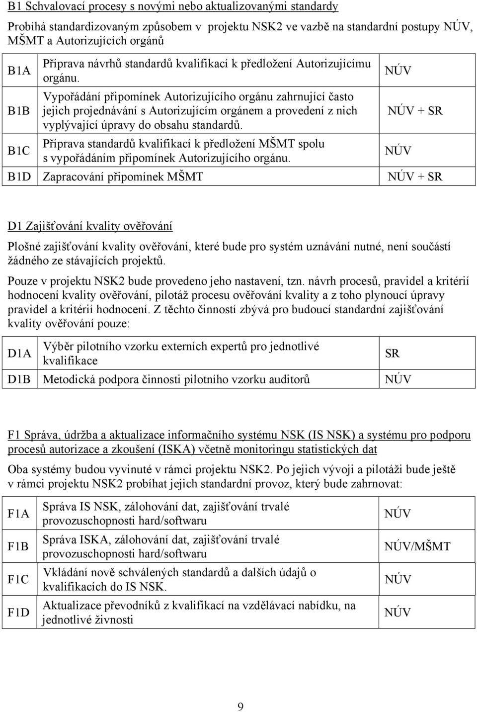 Vypořádání připomínek Autorizujícího orgánu zahrnující často jejich projednávání s Autorizujícím orgánem a provedení z nich vyplývající úpravy do obsahu standardů.