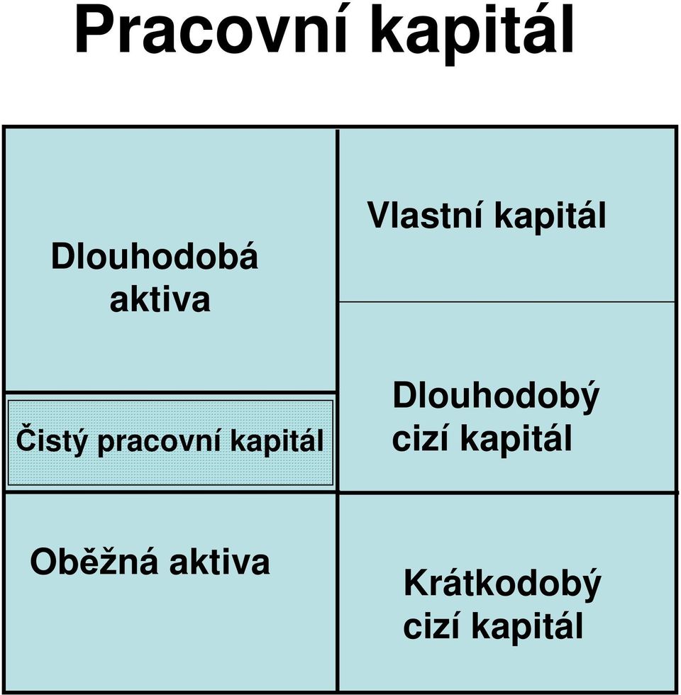Vlastní kapitál Dlouhodobý cizí