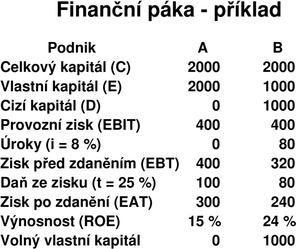 Úroky (i = 8 %) 0 80 Zisk před zdaněním (EBT) 400 320 Daň ze zisku (t = 25 %)